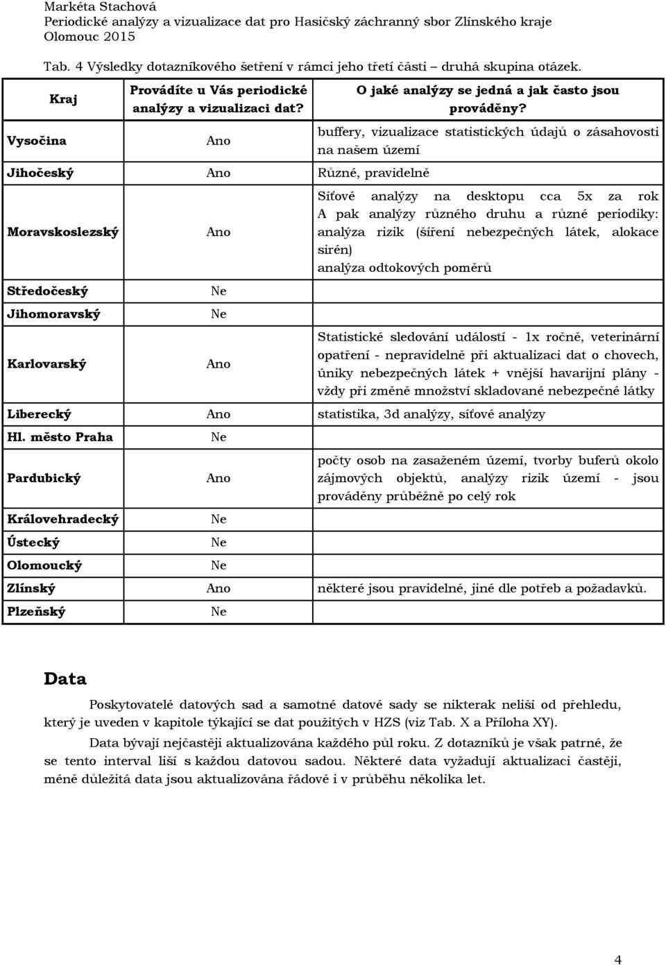 buffery, vizualizace statistických údajů o zásahovosti na našem území Síťové analýzy na desktopu cca 5x za rok A pak analýzy různého druhu a různé periodiky: analýza rizik (šíření nebezpečných látek,