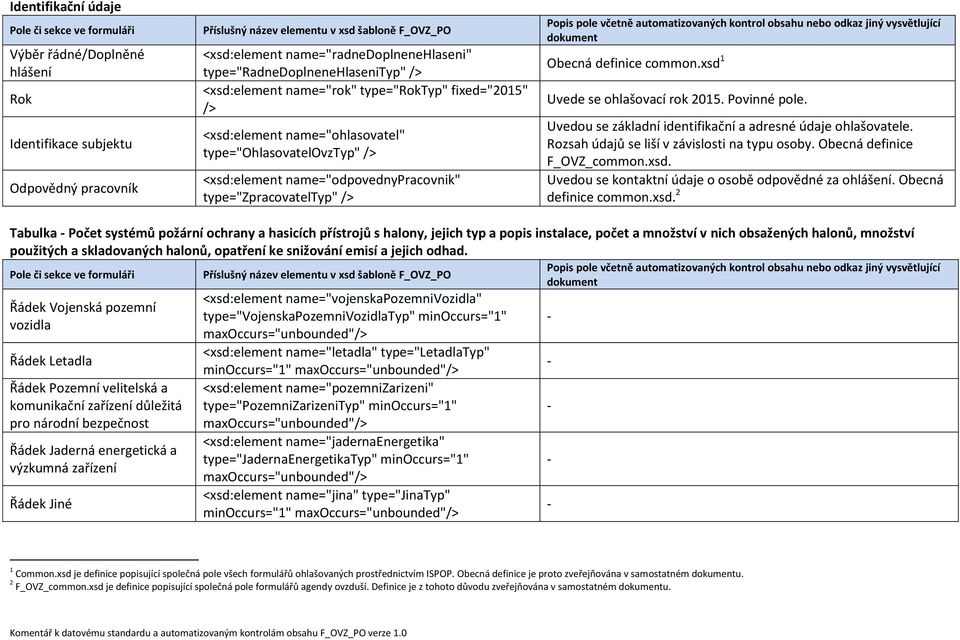 xsd 1 Uvede se ohlašovací rok 2015. Povinné pole. Uvedou se základní identifikační a adresné údaje ohlašovatele. Rozsah údajů se liší v závislosti na typu osoby. Obecná definice F_OVZ_common.xsd. Uvedou se kontaktní údaje o osobě odpovědné za ohlášení.