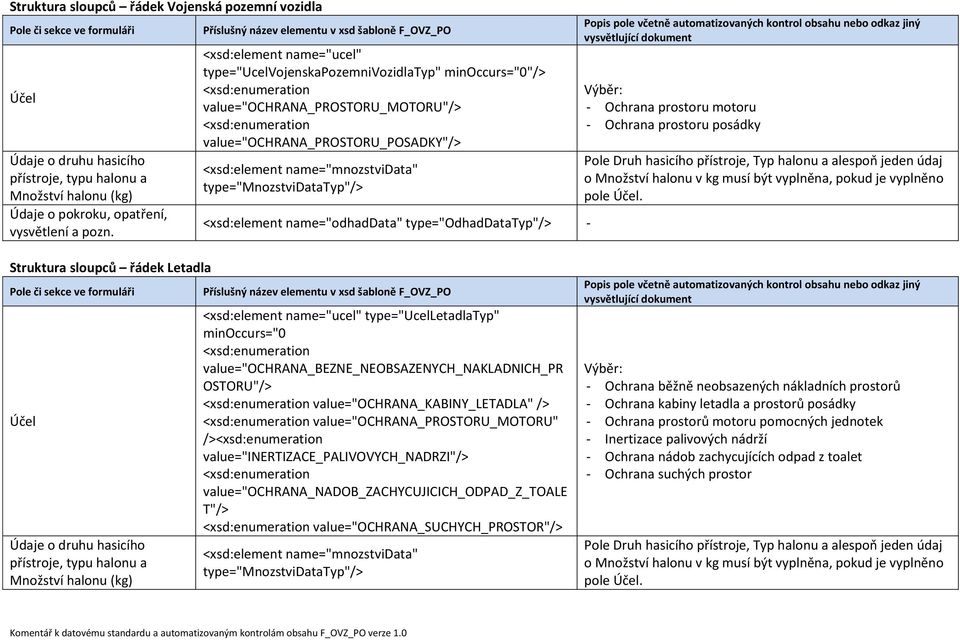 Struktura sloupců řádek Letadla <xsd:element name="ucel" type="ucelletadlatyp" minoccurs="0 value="ochrana_bezne_neobsazenych_nakladnich_pr OSTORU"/> value="ochrana_kabiny_letadla" />