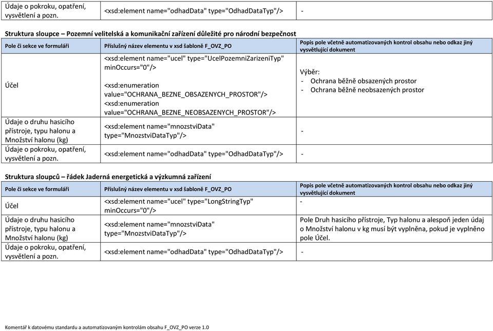 <xsd:element name="odhaddata" type="odhaddatatyp"/> Struktura sloupců řádek Jaderná energetická a výzkumná zařízení <xsd:element name="ucel"