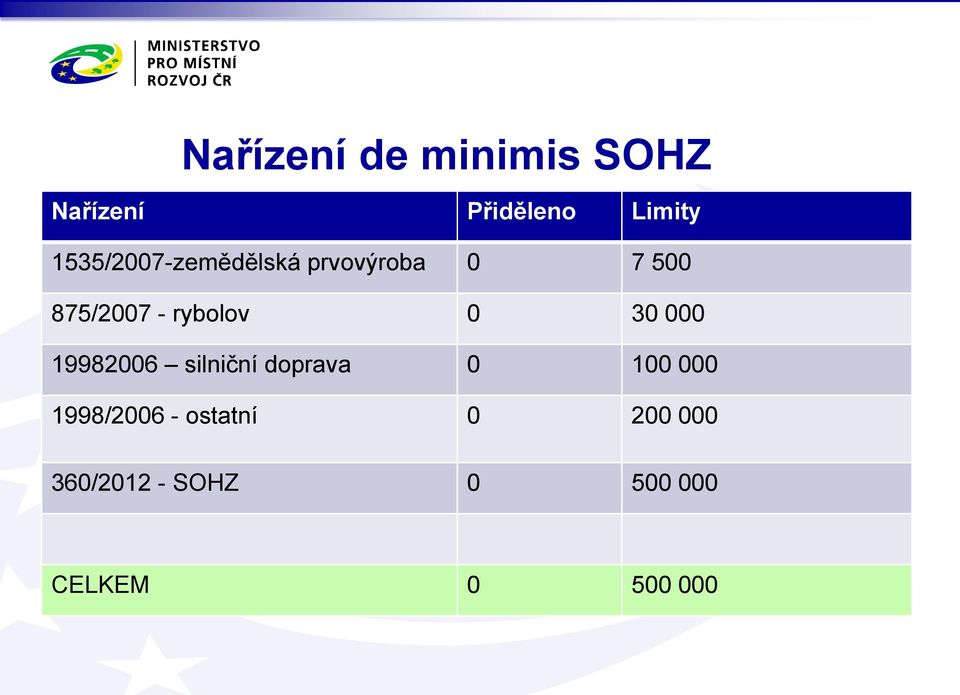 rybolov 0 30 000 19982006 silniční doprava 0 100 000