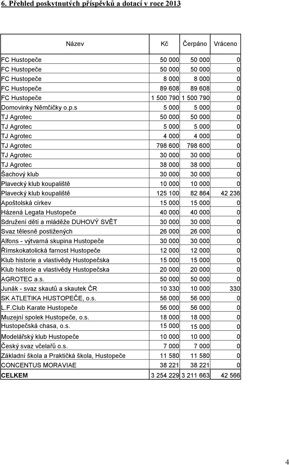 če 1 500 790 1 500 790 0 Domovinky Němčičky o.p.