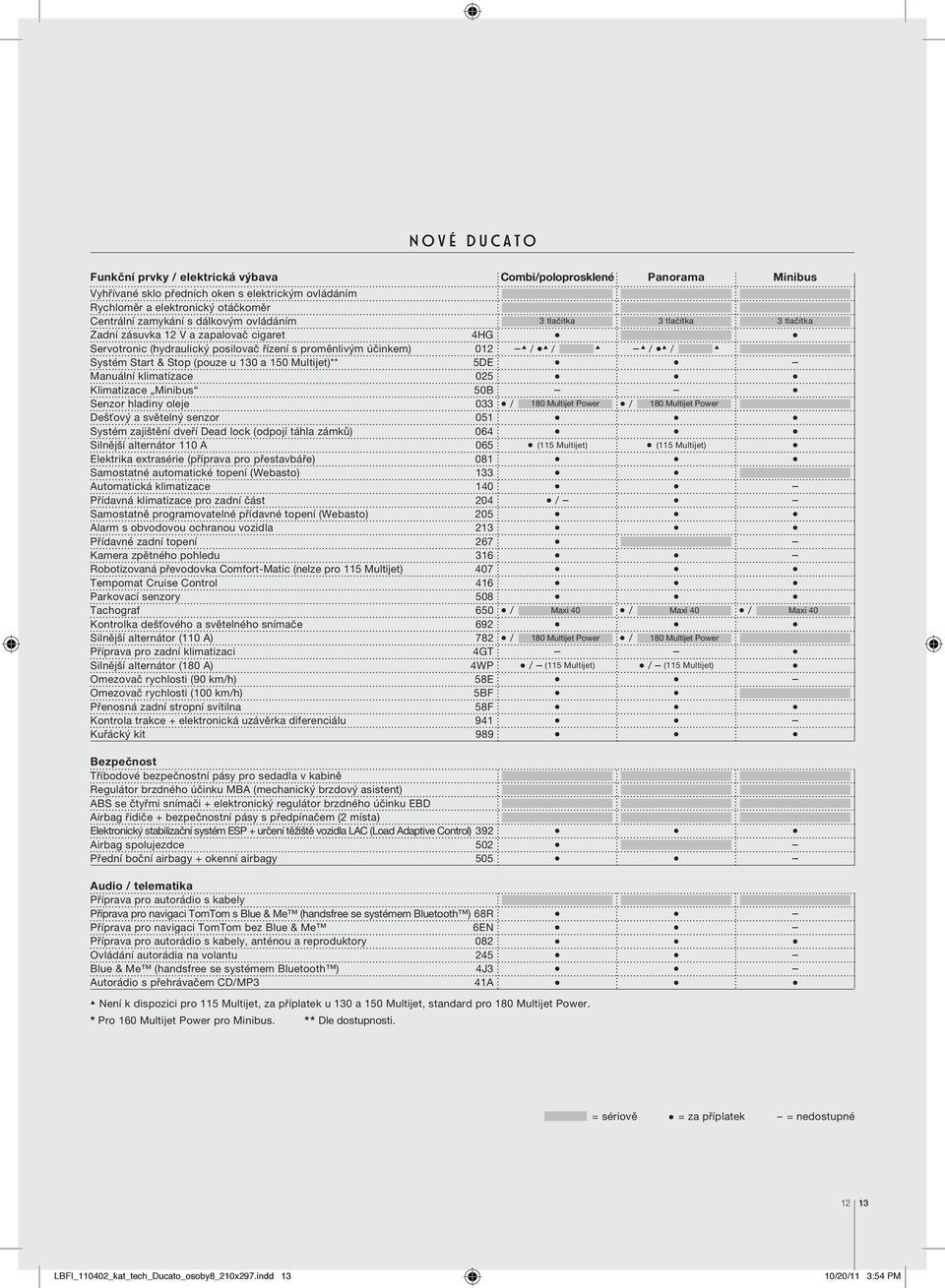 u 130 a 150 Multijet)** 5DE Manuální klimatizace 025 Klimatizace Minibus 50B Senzor hladiny oleje 033 / 180 Multijet Power / 180 Multijet Power Dešťový a světelný senzor 051 Systém zajištění dveří