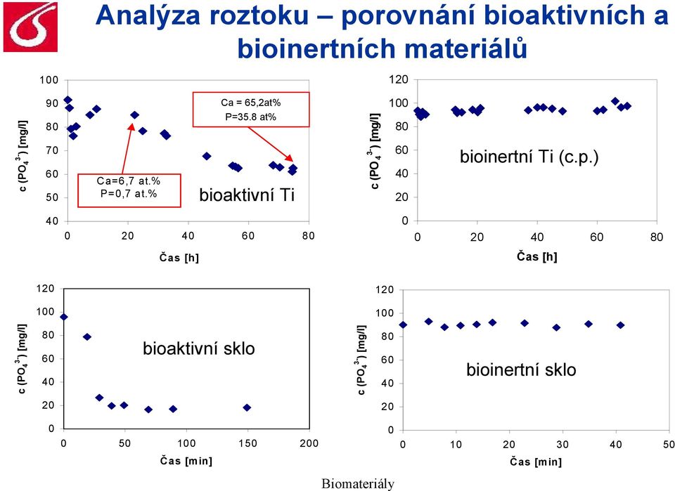 % at% bioaktivní Ti c (PO 4 3- ) [mg/l] 100 80 60 40 20 bioinertní Ti (c.p.