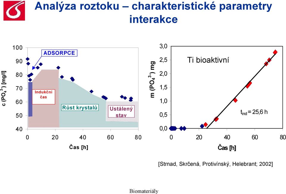 mg 3,0 2,5 2,0 1,5 1,0 0,5 Ti bioaktivní t ind = 25,6 h 40 0 20 40 60 80 0,0