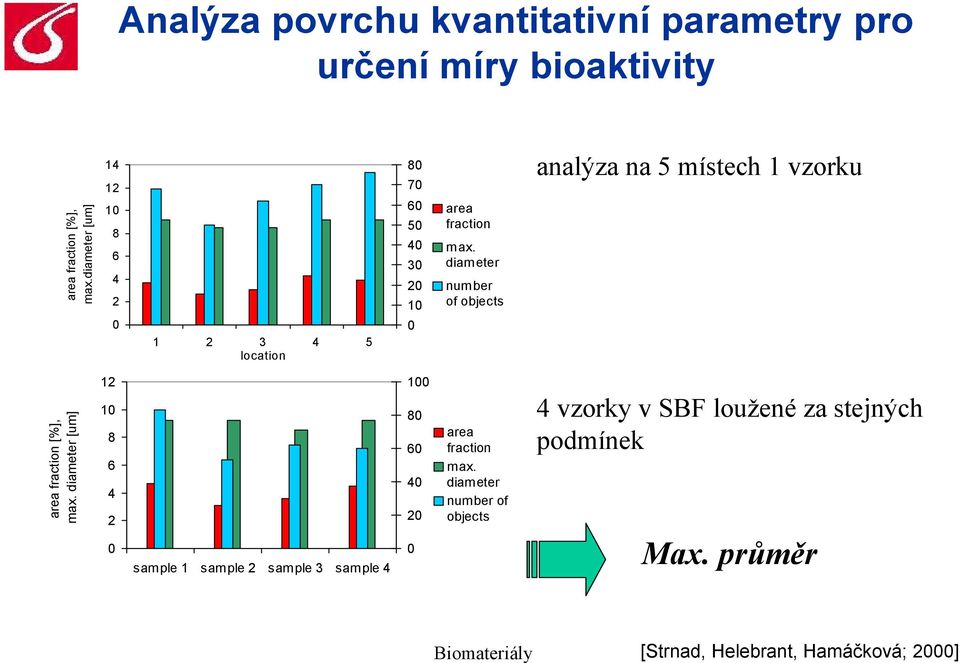 diameter num ber of objects analýza na 5 místech 1 vzorku 0 1 2 3 4 5 location 0 area fraction [%], max.