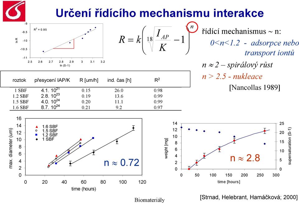 10 24 0.21 9.2 0.97 R n řídící mechanismus n: 0<n<1.2 - adsorpce nebo transport iontů n 2 spirálový růst n > 2.5 - nukleace [Nancollas 1989] max. diameter (um). 16 14 12 10 8 6 4 2 0 1.6 SBF 1.