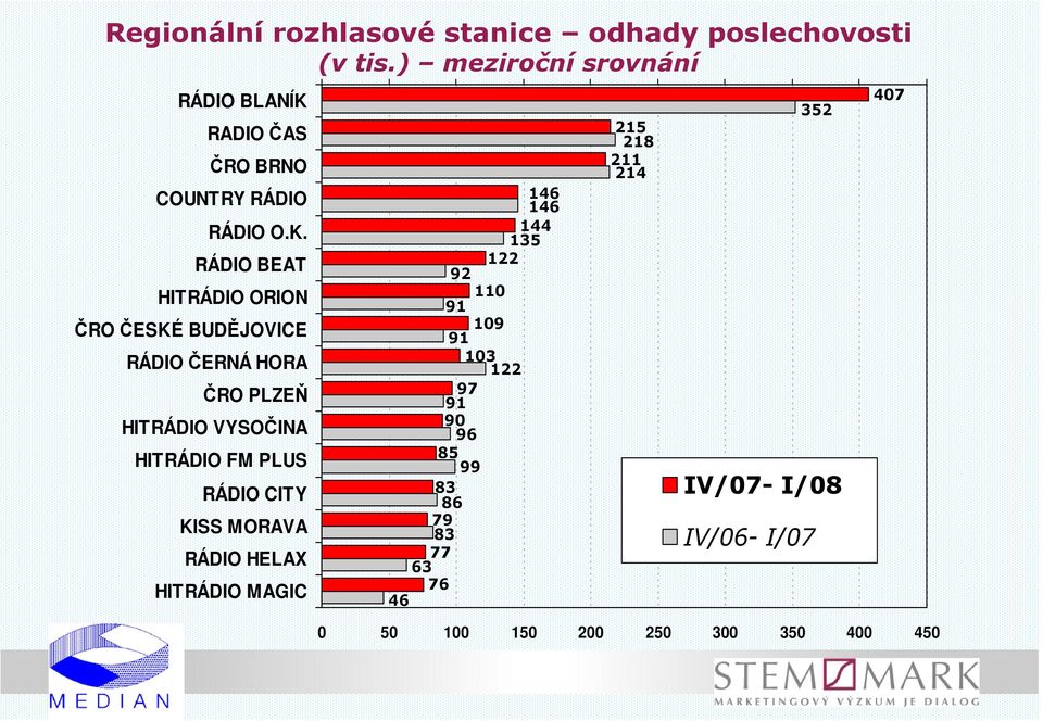 RADIO ČAS ČRO BRNO COUNTRY RÁDIO RÁDIO O.K.