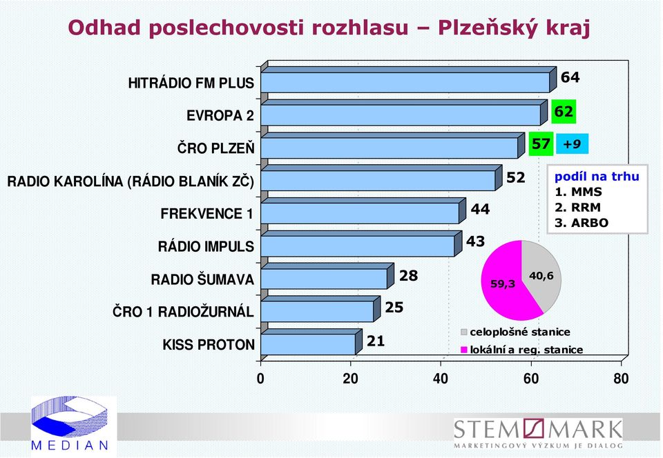 44 43 52 podíl na trhu 1. MMS 2. RRM 3.