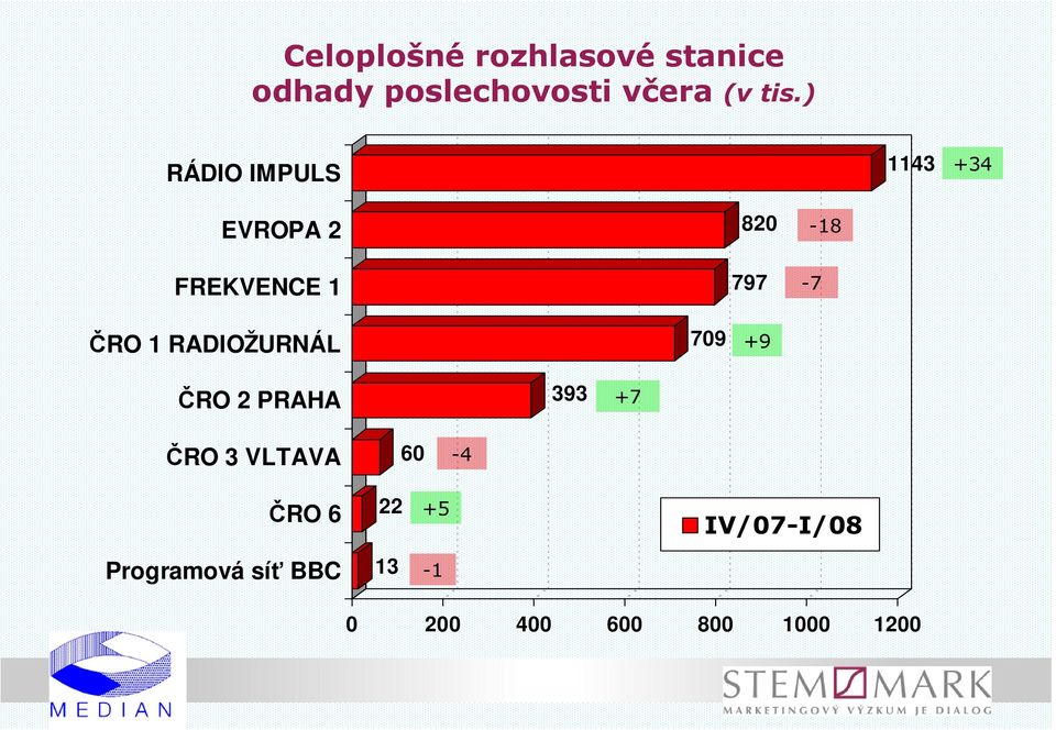 RADIOŽURNÁL 709 +9 ČRO 2 PRAHA 393 +7 ČRO 3 VLTAVA 60-4 ČRO 6 22