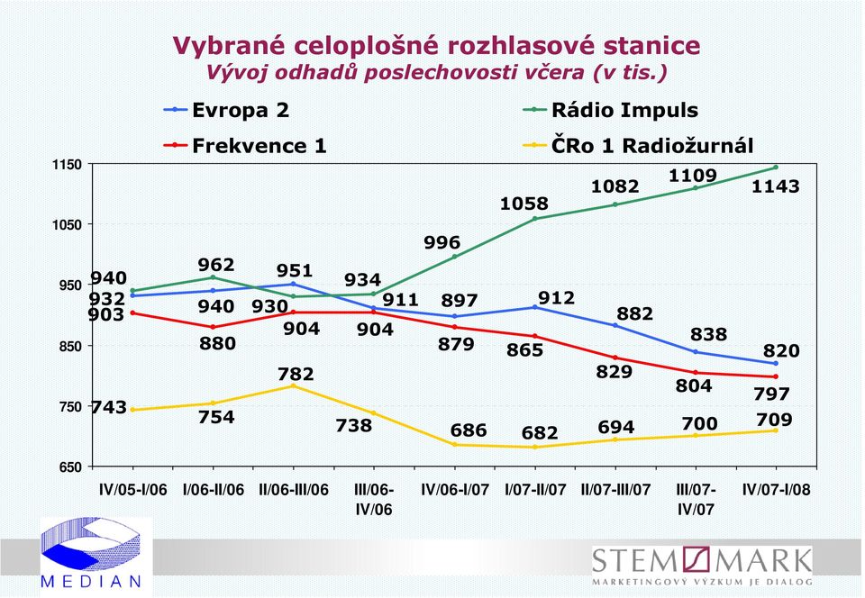 754 ČRo 1 Radiožurnál 1109 1082 1143 1058 996 934 911 897 912 882 904 838 879 865 820 829 804 797 738