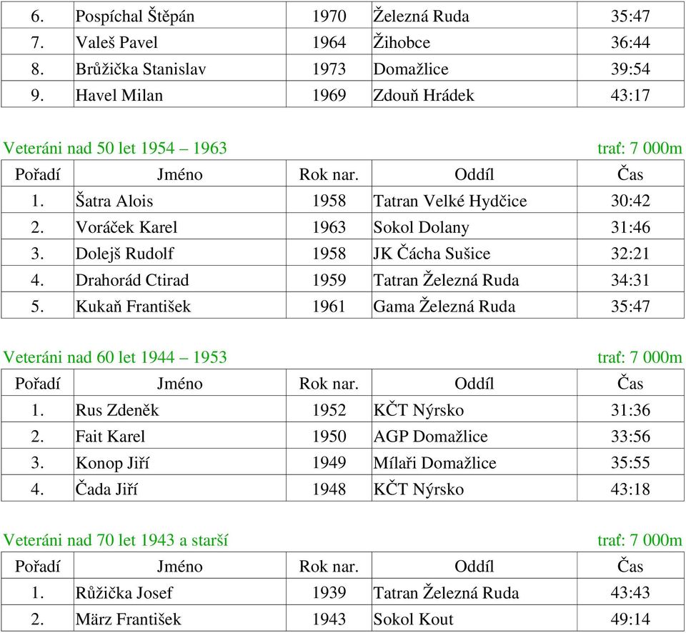 Dolejš Rudolf 1958 JK Čácha Sušice 32:21 4. Drahorád Ctirad 1959 Tatran Železná Ruda 34:31 5. Kukaň František 1961 Gama Železná Ruda 35:47 Veteráni nad 60 let 1944 1953 1.