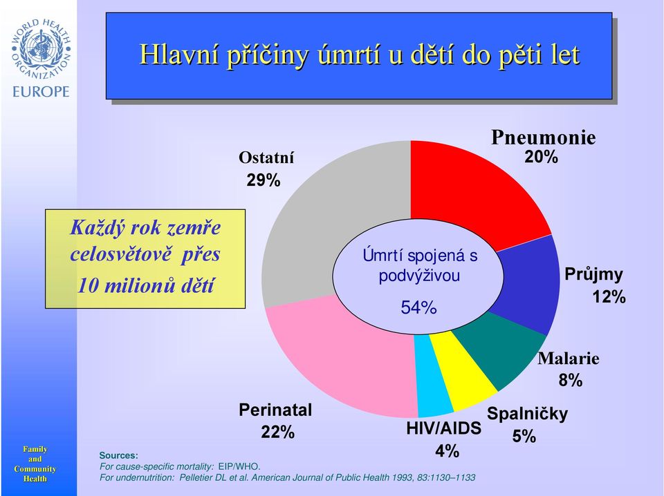 Development Perinatal 22% HIV/AIDS 4% Sources: For cause-specific mortality: EIP/WHO.