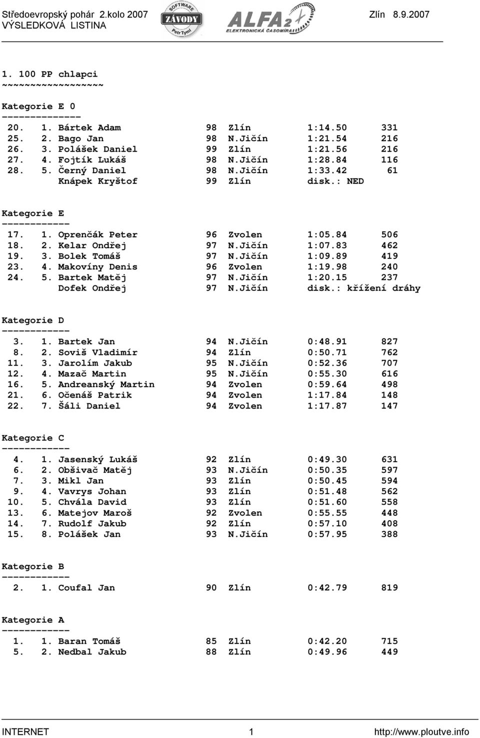 Jičín 1:09.89 419 23. 4. Makovíny Denis 96 Zvolen 1:19.98 240 24. 5. Bartek Matěj 97 N.Jičín 1:20.15 237 Dofek Ondřej 97 N.Jičín disk.: křížení dráhy 3. 1. Bartek Jan 94 N.Jičín 0:48.91 827 8. 2. Soviš Vladimír 94 Zlín 0:50.