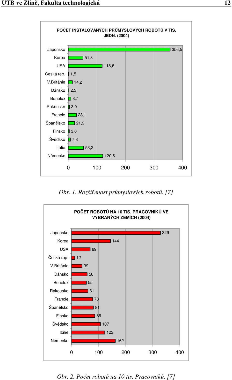 Británie Dánsko Benelux Rakousko Francie Španělsko Finsko Švédsko Itálie Německo 51,3 1,5 14,2 2,3 8,7 3,9 28,1 21,9 3,6 7,3 53,2 118,6 120,5 356,5 0 100 200