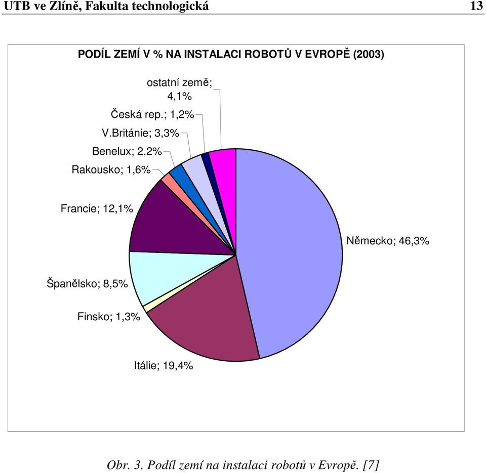 Británie; 3,3% Benelux; 2,2% Rakousko; 1,6% ostatní země; 4,1% Česká rep.