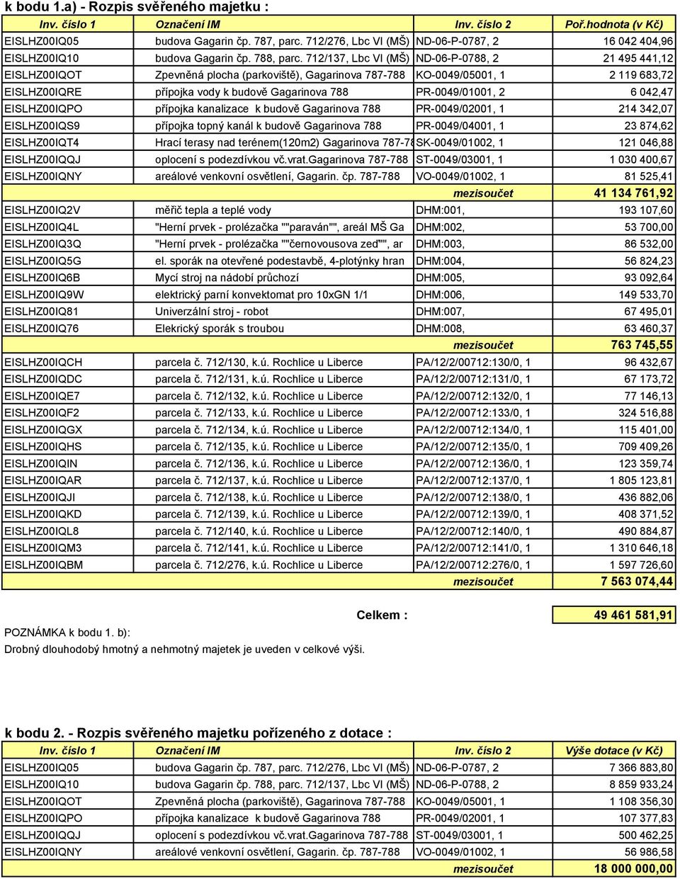 712/137, Lbc VI (MŠ) ND-06-P-0788, 2 21 495 441,12 EISLHZ00IQOT Zpevněná plocha (parkoviště), Gagarinova 787-788 KO-0049/05001, 1 2 119 683,72 EISLHZ00IQRE přípojka vody k budově Gagarinova 788
