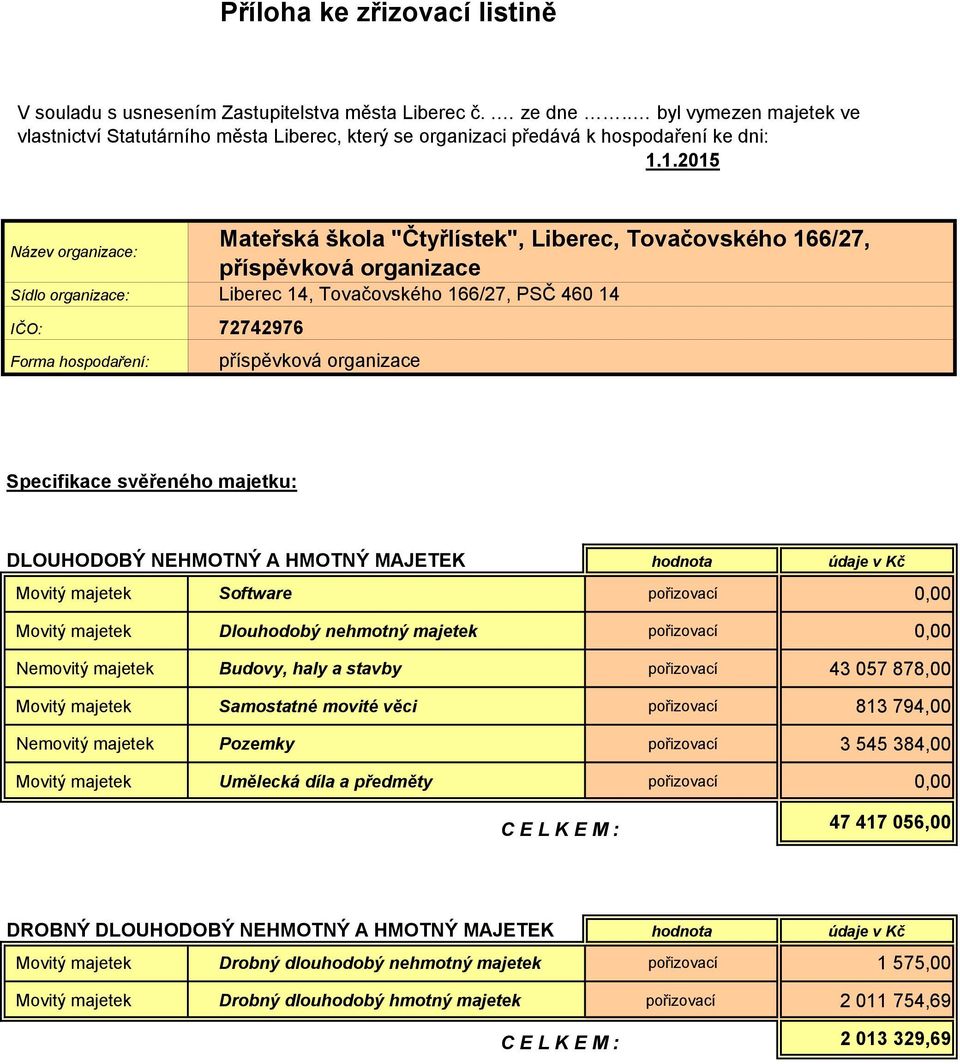 1.2015 Název organizace: Mateřská škola "Čtyřlístek", Liberec, Tovačovského 166/27, příspěvková organizace Sídlo organizace: Liberec 14, Tovačovského 166/27, PSČ 460 14 IČO: 72742976 Forma