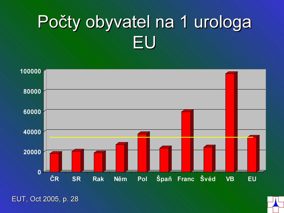 0 ČR SR EUT, Oct 2005, p.