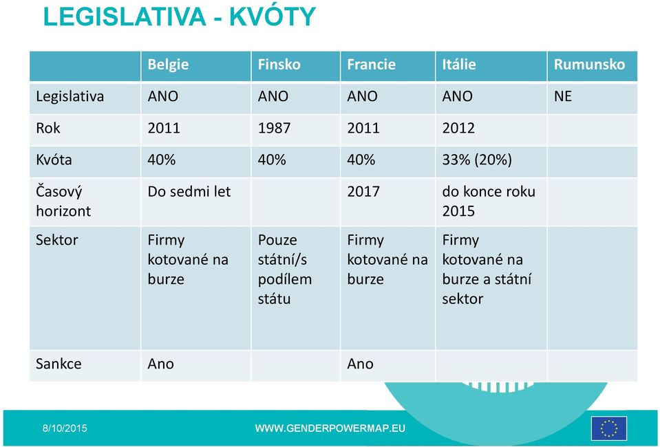 Do sedmi let 2017 do konce roku 2015 Firmy kotované na burze Pouze státní/s