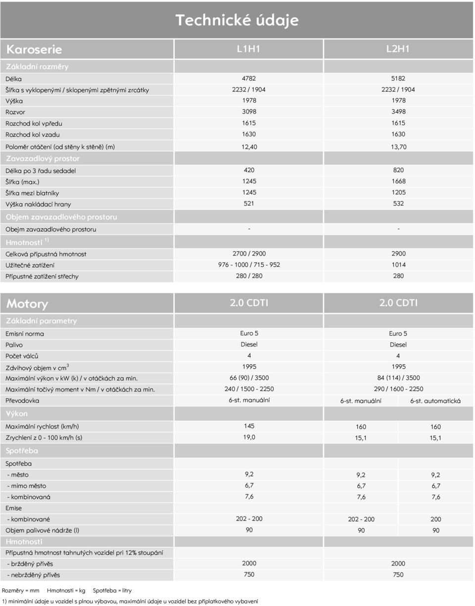 ) Šířka mezi blatníky Výška nakládací hrany Objem zavazadlového prostoru Obejm zavazadlového prostoru Hmotnosti 1) Celková přípustná hmotnost Užitečné zatížení Přípustné zatížení střechy 4782 5182
