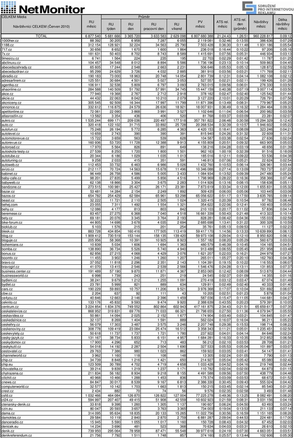 cz 30 656 8 652 1 670 1 600 1 864 236 018 0:16:44 0:10:22 97 206 0:05:16 7x.cz 181 631 50 403 8 702 8 743 8 589 1 415 691 0:07:56 0:05:31 446 934 0:03:13 9mesicu.