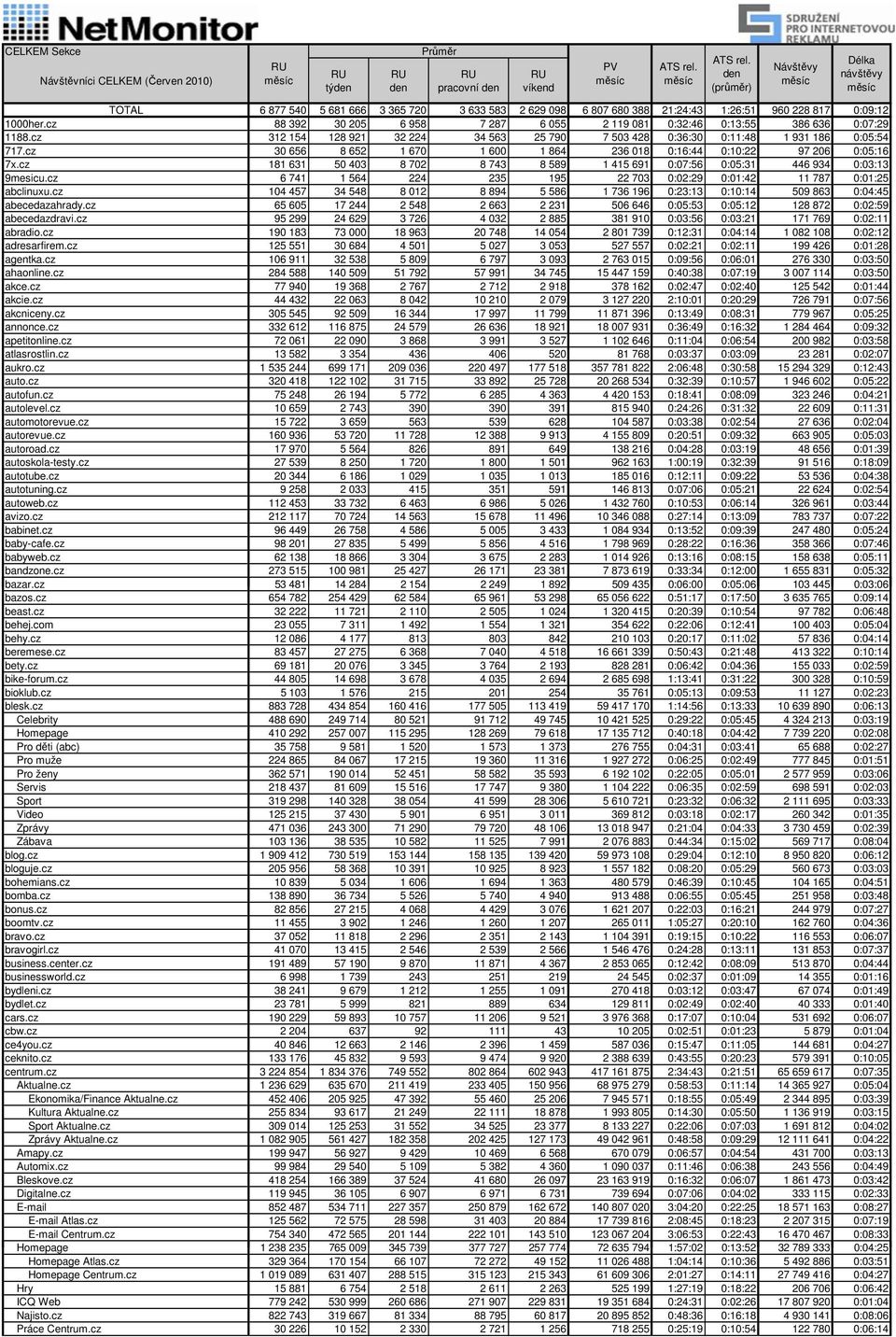 cz 30 656 8 652 1 670 1 600 1 864 236 018 0:16:44 0:10:22 97 206 0:05:16 7x.cz 181 631 50 403 8 702 8 743 8 589 1 415 691 0:07:56 0:05:31 446 934 0:03:13 9mesicu.