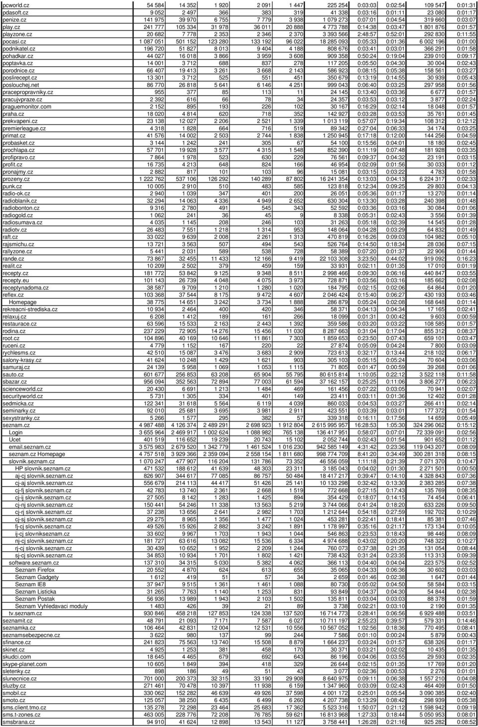 cz 20 682 7 778 2 353 2 346 2 370 3 393 566 2:48:57 0:52:01 292 830 0:11:55 pocasi.cz 1 087 051 501 152 123 280 133 192 96 022 18 285 093 0:05:33 0:01:36 6 002 196 0:01:00 podnikatel.