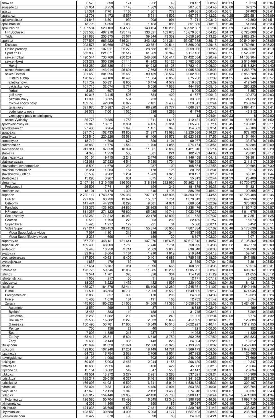 cz 24 845 6 501 930 908 991 71 711 0:03:12 0:02:27 42 892 0:01:51 spoluhraci.cz 13 723 4 399 1 060 1 123 886 351 830 0:13:19 0:06:40 51 533 0:03:33 spoluzaci.