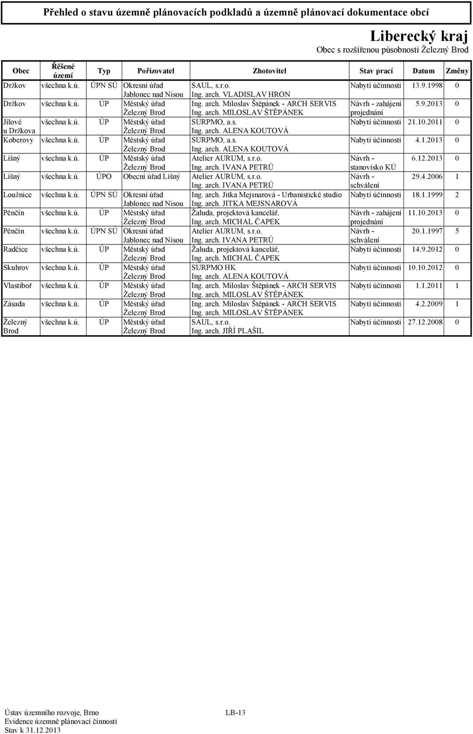 1.2013 0 Železný Brod Líšný všechna k.ú. ÚP Městský úřad Atelier AURUM, s.r.o. Návrh - 6.12.2013 0 Železný Brod Ing. arch. IVANA PETRŮ stanovisko KÚ Líšný všechna k.ú. ÚPO ní úřad Líšný Atelier AURUM, s.