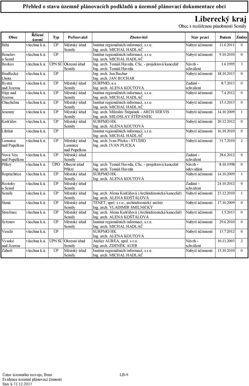 ú. ÚP Ing. arch. Jan Buchar Nabytí 18.10.2013 0 Lhota Ing. arch. JAN BUCHAR Bystrá všechna k.ú. ÚP Městský úřad SURPMO, a.s. Zadání - 8.7.2013 0 Háje nad všechna k.ú. ÚP Městský úřad Institut regionálních informací, s.