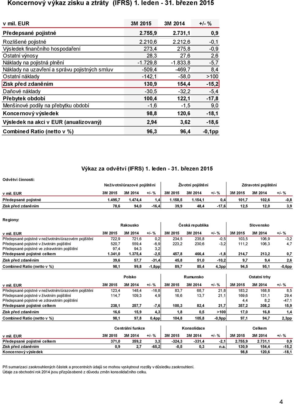 833,8-5,7 Náklady na uzavření a správu pojistných smluv -509,4-469,7 8,4 Ostatní náklady -142,1-58,0 >100 Zisk před zdaněním 130,9 154,4-15,2 Daňové náklady -30,5-32,2-5,4 Přebytek období 100,4