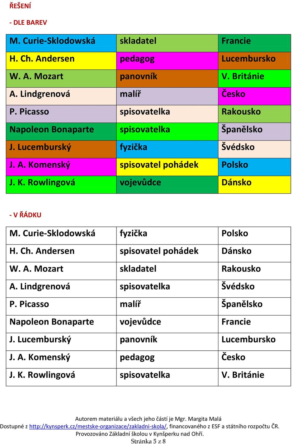 Curie-Sklodowská fyzička Polsko H. Ch. Andersen spisovatel pohádek Dánsko W. A. Mozart skladatel Rakousko A. Lindgrenová spisovatelka Švédsko P.