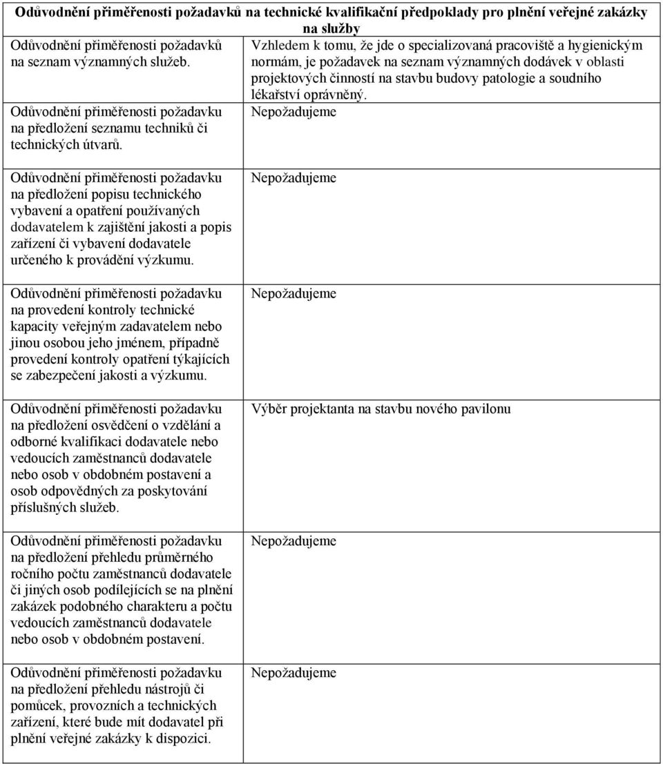 normám, je požadavek na seznam významných dodávek v oblasti projektových činností na stavbu budovy patologie a soudního na předložení seznamu techniků či technických útvarů. lékařství oprávněný.