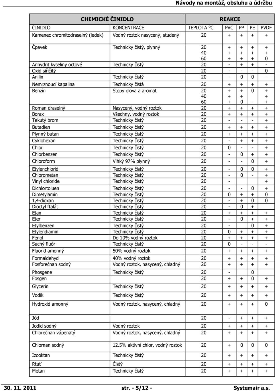 2 Tekutý brom Technicky čistý 2 Butadien Technicky čistý 2 Plynný butan Technicky čistý 2 Cyklohexan Technicky čistý 2 Chlor Technicky čistý 2 Chlorbenzen Technicky čistý 2 Chloroform Vlhký 97%