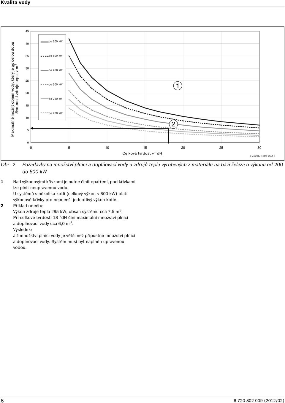 2 Požadavky na množství plnicí a doplňovací vody u zdrojů tepla vyrobených z materiálu na bázi železa o výkonu od 200 do 600 kw 1 Nad výkonovými křivkami je nutné činit opatření, pod křivkami lze