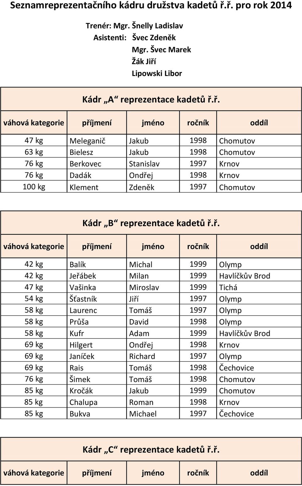 1998 Chomutov 76 kg Berkovec Stanislav 1997 Krnov 76 kg Dadák Ondře