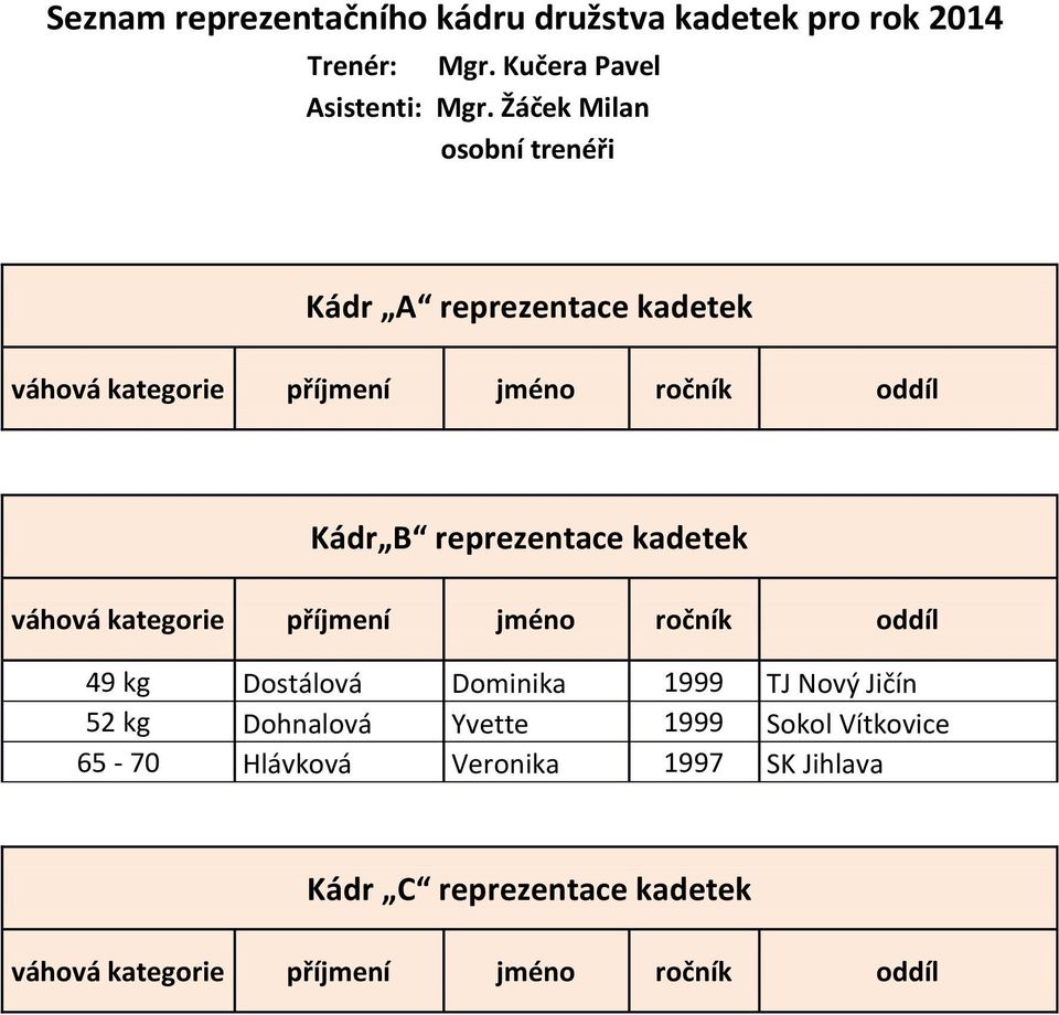 Žáček Milan osobní trenéři Kádr A reprezentace kadetek Kádr B reprezentace kadetek