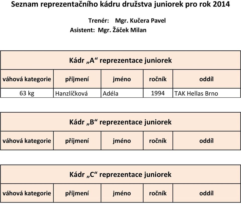 Žáček Milan Kádr A reprezentace juniorek 63 kg Hanzlíčková