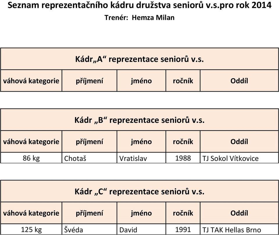 s. Kádr B reprezentace seniorů v.s. 86 kg Chotaš Vratislav 1988 TJ