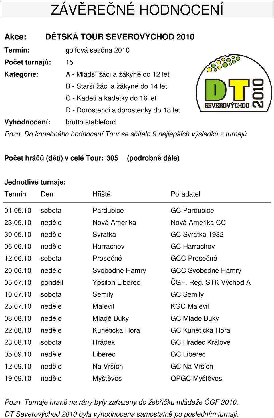 Do konečného hodnocení Tour se sčítalo 9 nejlepších výsledků z turnajů Počet hráčů (dětí) v celé Tour: 305 (podrobně dále) Jednotlivé turnaje: Termín Den Hřiště Pořadatel 01.05.10 sobota Pardubice GC Pardubice 23.