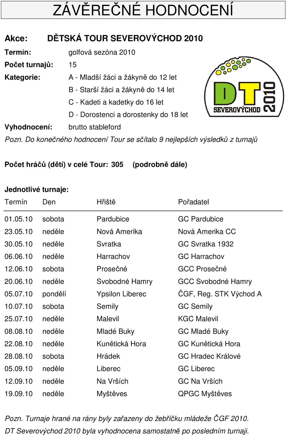 Do konečného hodnocení Tour se sčítalo 9 nejlepších výsledků z turnajů Počet hráčů (dětí) v celé Tour: 305 (podrobně dále) Jednotlivé turnaje: Termín Den Hřiště Pořadatel 01.05.10 sobota Pardubice GC Pardubice 23.