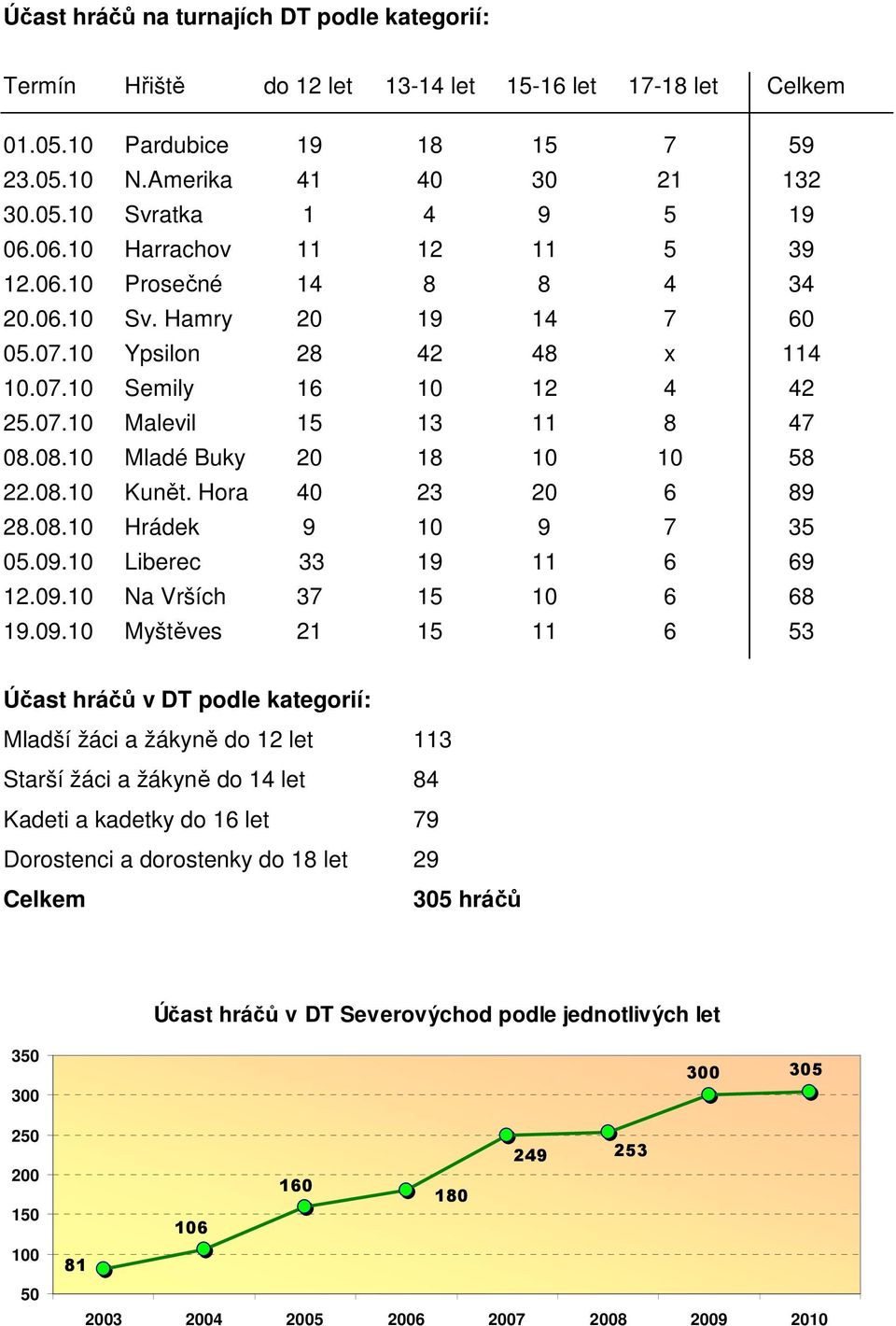 08.10 Mladé Buky 20 18 10 10 58 22.08.10 Kunět. Hora 40 23 20 6 89 28.08.10 Hrádek 9 10 9 7 35 05.09.