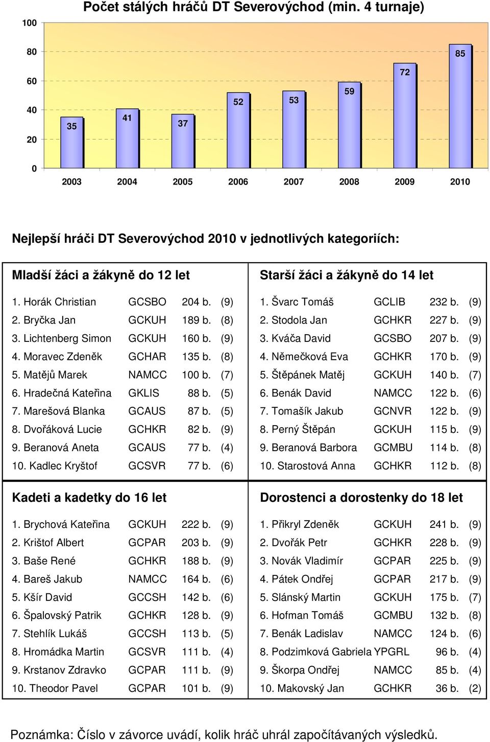 Horák Christian GCSBO 204 b. (9) 2. Bryčka Jan GCKUH 189 b. (8) 3. Lichtenberg Simon GCKUH 160 b. (9) 4. Moravec Zdeněk GCHAR 135 b. (8) 5. Matějů Marek NAMCC 100 b. (7) 6.