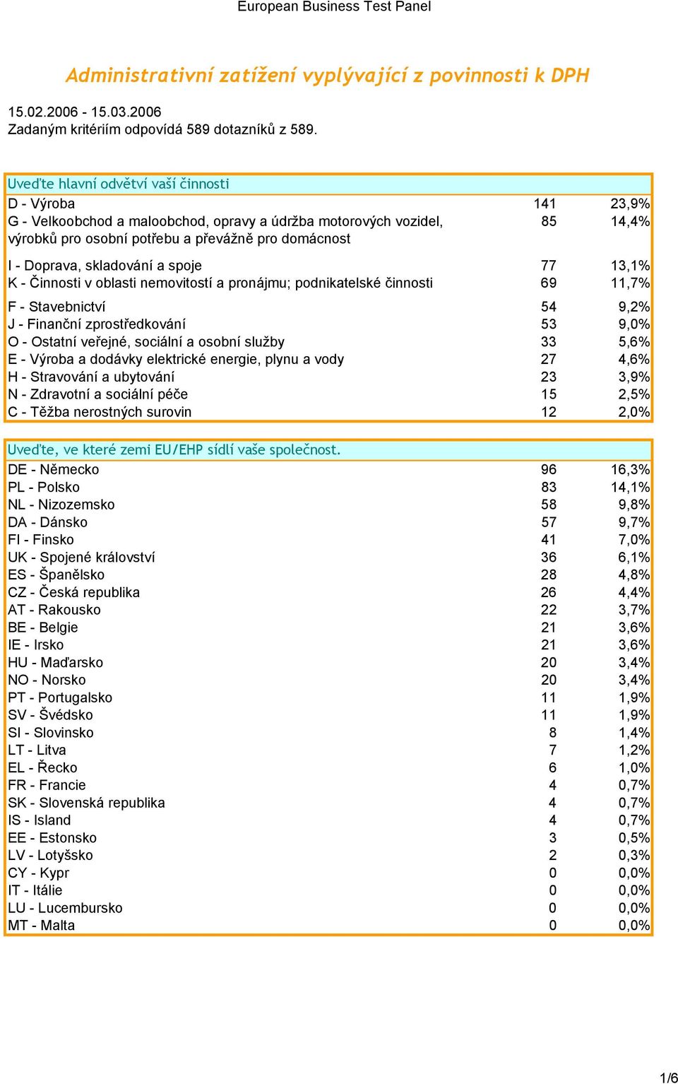 skladování a spoje 77 13,1% K - Činnosti v oblasti nemovitostí a pronájmu; podnikatelské činnosti 69 11,7% F - Stavebnictví 54 9,2% J - Finanční zprostředkování 53 9,0% O - Ostatní veřejné, sociální