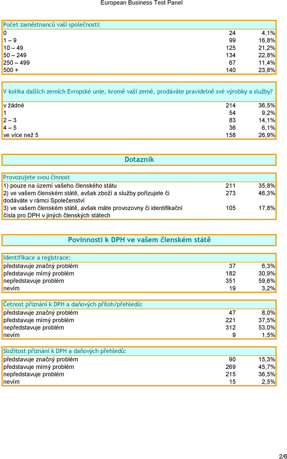 v žádné 214 36,5% 1 54 9,2% 2 3 83 14,1% 4 5 36 6,1% ve více než 5 158 26,9% Dotazník Provozujete svou činnost 1) pouze na území vašeho členského státu 211 35,8% 2) ve vašem členském státě, avšak