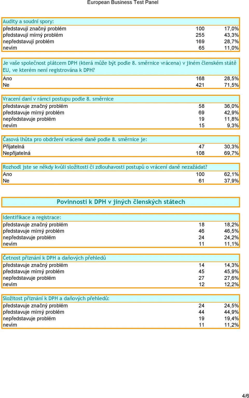 směrnice představuje značný problém 58 36,0% představuje mírný problém 69 42,9% nepředstavuje problém 19 11,8% nevím 15 9,3% Časová lhůta pro obdržení vrácené daně podle 8.