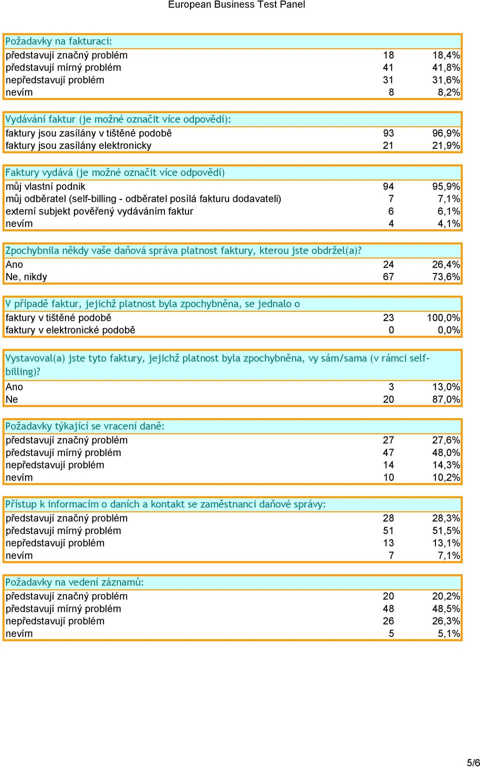 posílá fakturu dodavateli) 7 7,1% externí subjekt pověřený vydáváním faktur 6 6,1% nevím 4 4,1% Zpochybnila někdy vaše daňová správa platnost faktury, kterou jste obdržel(a)?