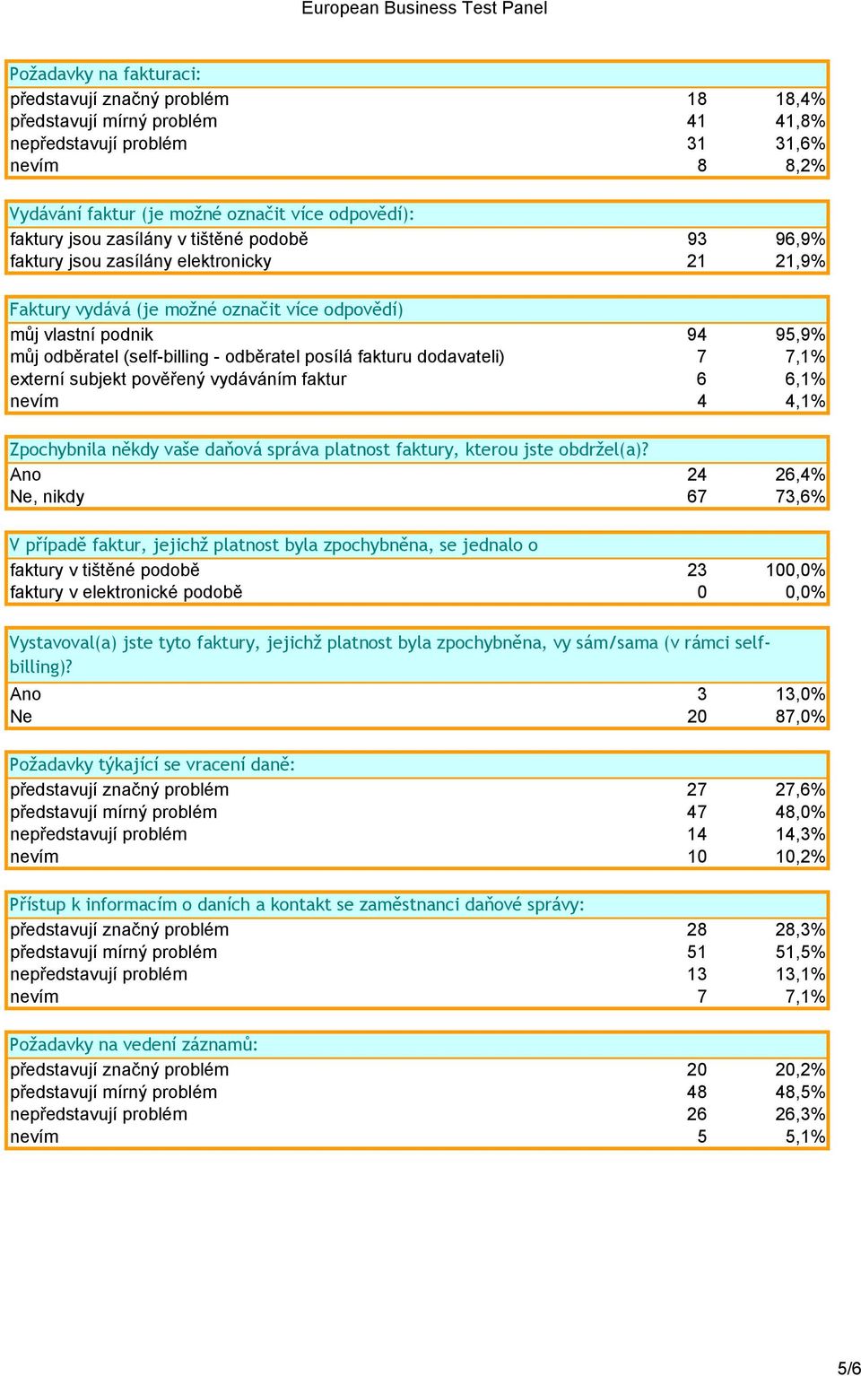 posílá fakturu dodavateli) 7 7,1% externí subjekt pověřený vydáváním faktur 6 6,1% nevím 4 4,1% Zpochybnila někdy vaše daňová správa platnost faktury, kterou jste obdržel(a)?