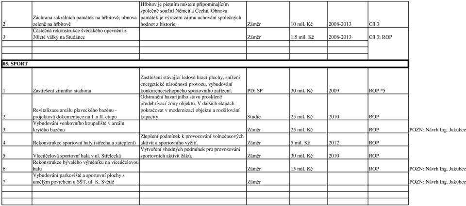 Kč 008-01 Cíl Částečná rekonstrukce švédského opevnění z 0leté války na Studánce Záměr 1, mil. Kč 008-01 Cíl ; ROP 0.